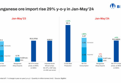 Why India's Manganese Ore Imports Increased by 29% YoY in Jan-May 2024