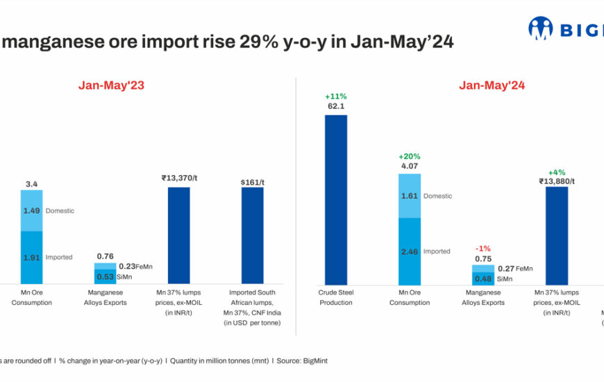 Why India's Manganese Ore Imports Increased by 29% YoY in Jan-May 2024