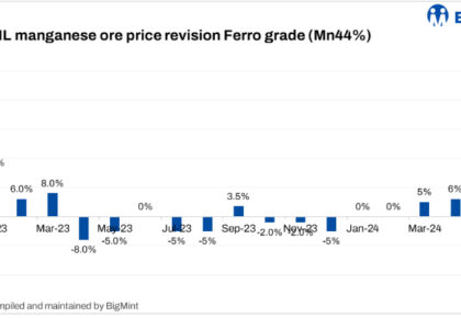 India: MOIL Boosts Manganese Ore Prices by Up to 35% for June 2024 - Discover the Cause